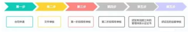 ISO13485醫(yī)療器械質(zhì)量管理體系認(rèn)證科普