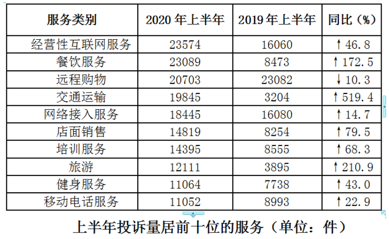 上半年哪類投訴較集中？醫(yī)療器械類投訴同比激增3948.1%